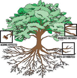 Tree Model