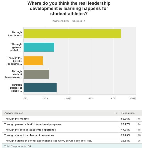 Student Athlete Leadership Development Survey Results